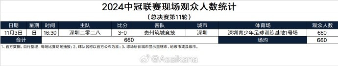 2024中冠联赛现场观众人数统计（总决赛第11轮） ​​​