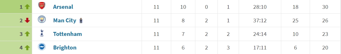 一年不如一年？阿森纳近三个赛季前11轮积分：30→24→19